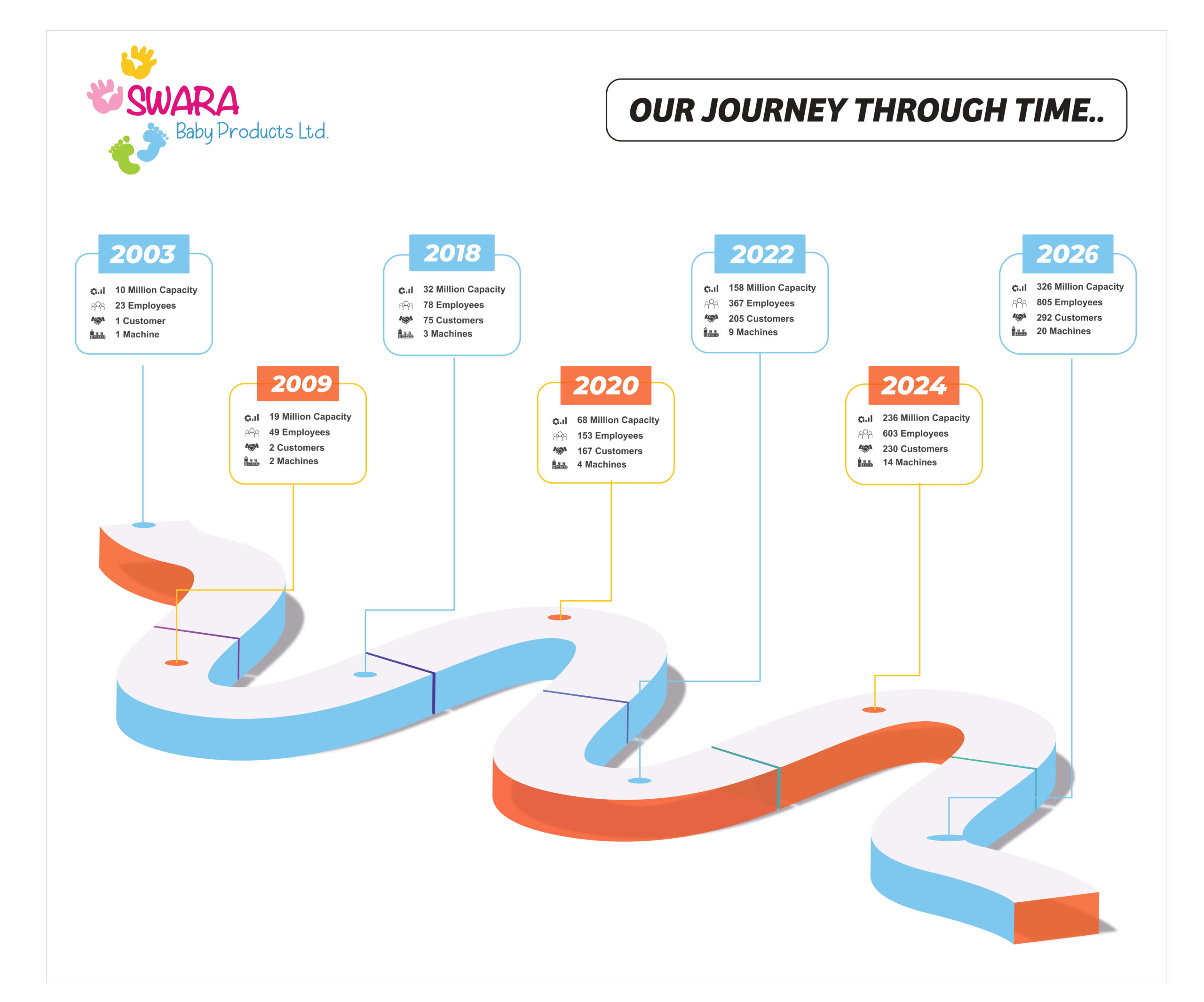 Swara Baby Products Limited Journey